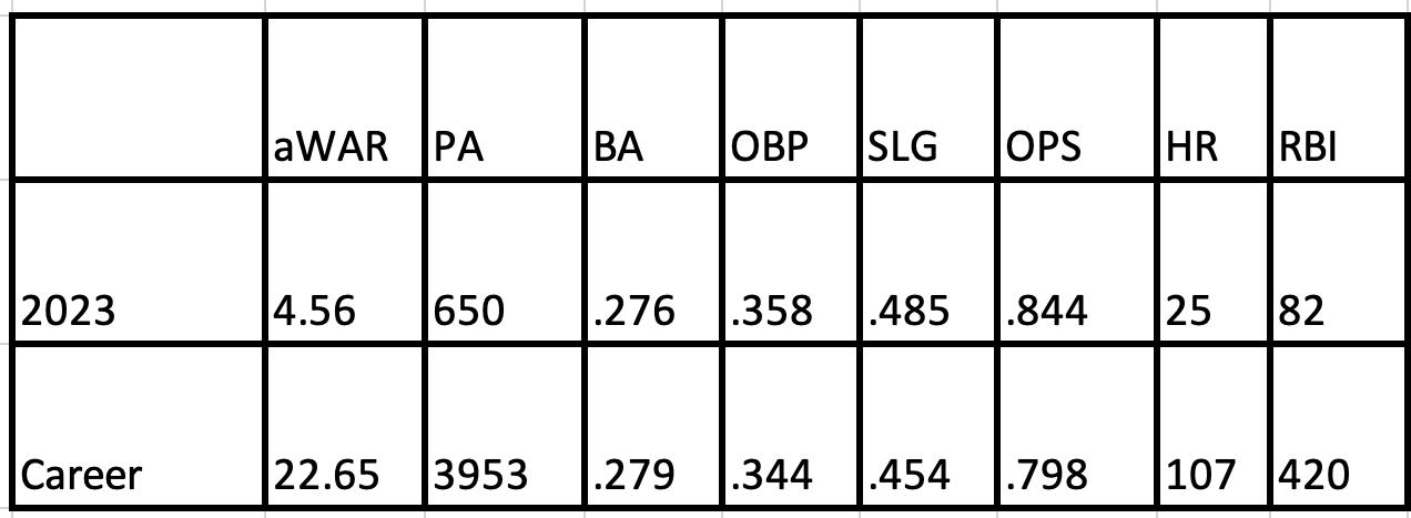Ketel Marte 2023 and career stats.